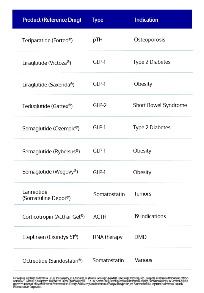 Liraglutide (Victoza®) Octreotide (Sandostatin®) Eteplirsen (Exondys 51®) Corticotropin (Acthar Gel®) Lanreotide  (Somatuline Depot®) Semaglutide (Wegovy®) Semaglutide (Rybelsus®) Semaglutide (Ozempic®) Teduglutide (Gattex®) Liraglutide (Saxenda®) Teriparatide (Forteo®) RNA therapy Somatostatin ACTH GLP-2 GLP-1 pTH Short Bowel Syndrome DMD Obesity Type 2 Diabetes Osteoporosis Forteo® is a registered trademark of Eli Lilly and Company, its subsidiaries, or affiliates. Victoza®, Saxenda®, Rybelsus®, Wegovy®, and Ozempic® are registered trademarks of Novo Nordisk A/S. Gattex® is a registered trademark of Takeda Pharmaceuticals, U.S.A,. Inc. Somatuline® Depot is a registered trademark of Ipsen Biopharmaceuticals, Inc. Acthar Gel® is a registered trademark of is a Mallinckrodt Pharmaceuticals. Exondys 51® is a registered trademark of Sarepta Therapeutics, Inc. Sandostatin® is a registered trademark of Novartis Pharmaceuticals Corporation.